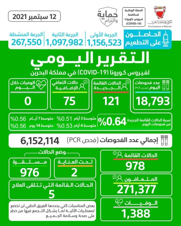 البحرين تسجل 121 إصابة «كورونا» جديدة ولا حالات وفاة لليوم الـ 18 على التوالي