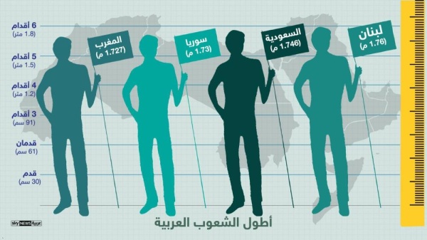 تصنيف يكشف قامة الشعوب في العالم.. من الأطول إلى الأقصر