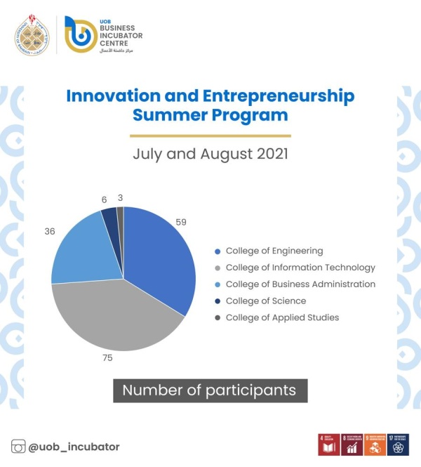 "حاضنة أعمال" جامعة البحرين تختتم البرنامج الصيفي للابتكار وريادة الأعمال