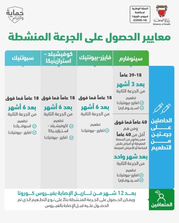 تعرف على معايير الحصول على الجرعة المنشطة