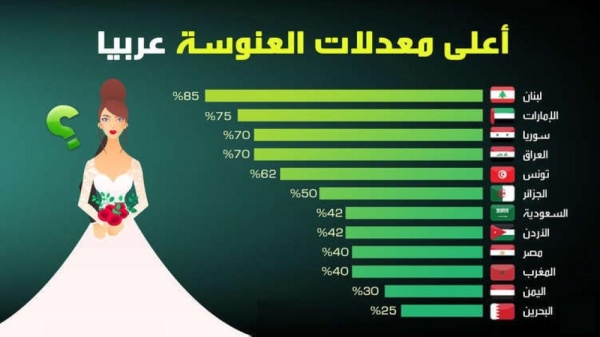 البحرين الأقل عربياً في معدلات «العنوسة».. - صحيفة الوطن