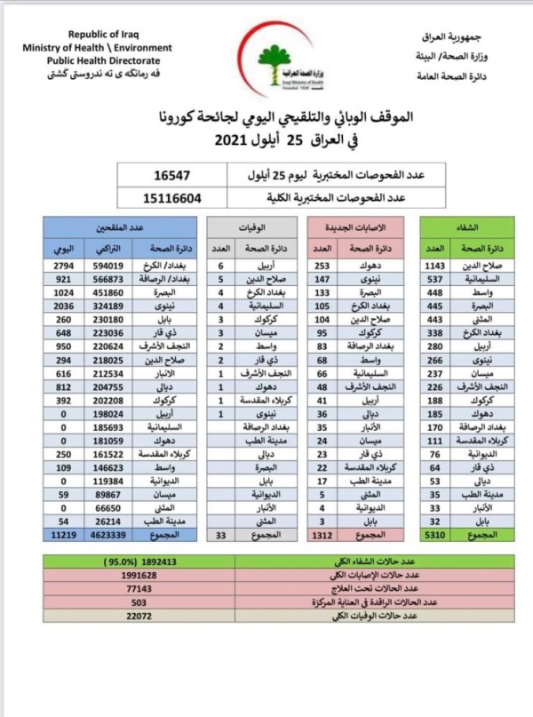 كورونا في العراق: انخفاض كبير بالاصابات والوفيات