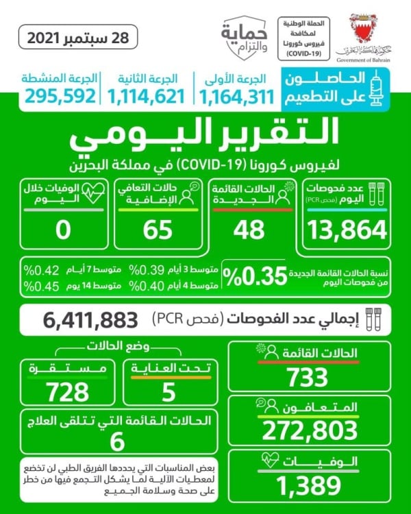 إصابات «كورونا» اليومية تواصل الانخفاض.. ولا وفيات