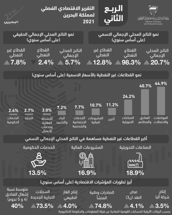 وزارة "المالية" تنشر التقرير الاقتصادي الفصلي لمملكة البحرين للربع الثاني من عام 2021 عبر موقعها الإلكتروني