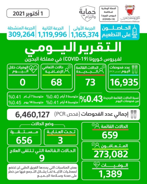 إستمرار إنحسار "كورونا" في البحرين.. ولا وفيات جديدة