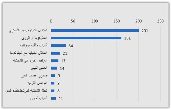 دراسة حديثة: اعتلال الشبكية المرتبط بالسكري السبب الرئيس لضعف البصر لدى البحرينيين