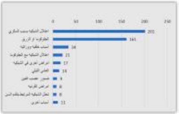 «الجلوكوما» في المرتبة الثانية بـ33٪.. دراسة: «اعتلال الشبكية» السبب الأكثر شيوعاً لضعف البصر في البحرين