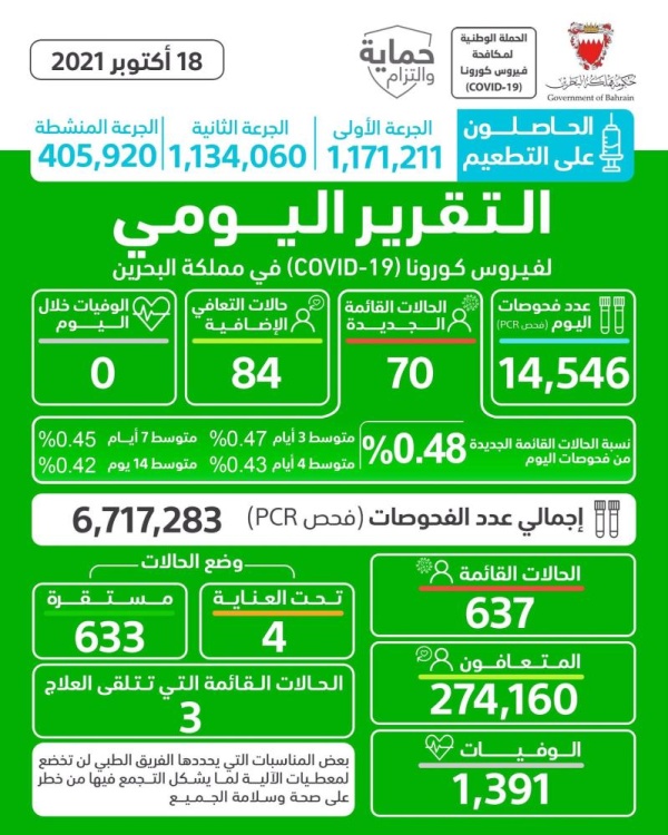 انخفاض طفيف في إصابات "كورونا".. ولا وفيات