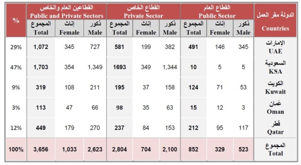 865 خليجياً يعملون في البحرين 58% منهم في "الخاص"