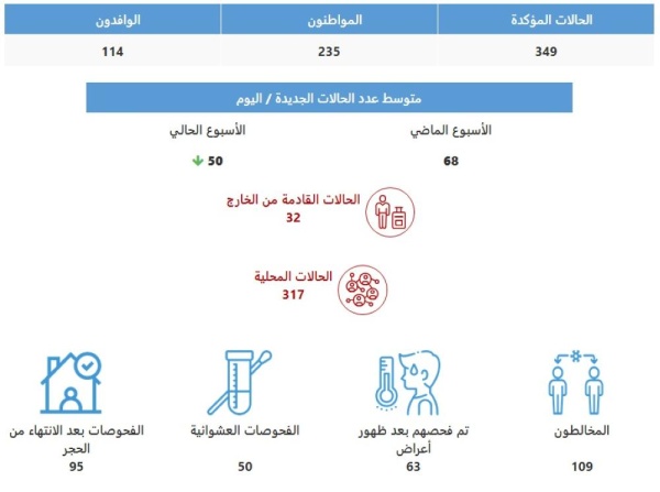 جدة بحرينية تنقل كورونا إلى 10 من أقربائها بتجمع عائلي