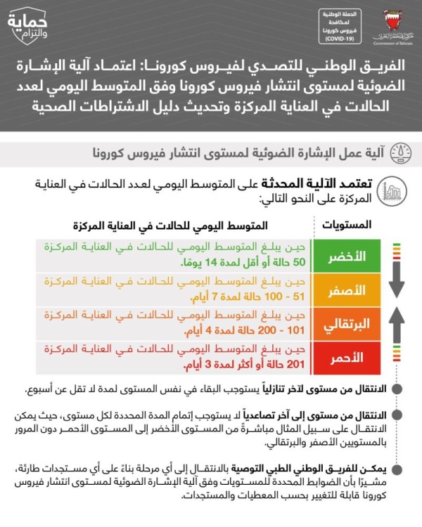 الصحة: اعتماد آلية عمل جديدة لنظام الاشارة الضوئية لمستوى انتشار كورونا