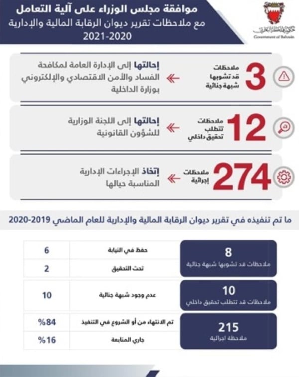 وزير شؤون مجلس الوزراء: التعامل مع ملاحظات "ديوان الرقابة" يتم بحسب معايير دقيقة تحدد الإجراءات الإدارية والقانونية