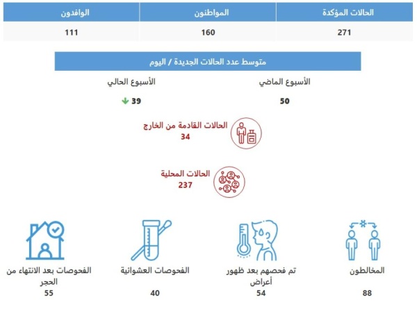 الصحة: 3 ينقلون كورونا إلى 30 شخصاً عبر المخالطة