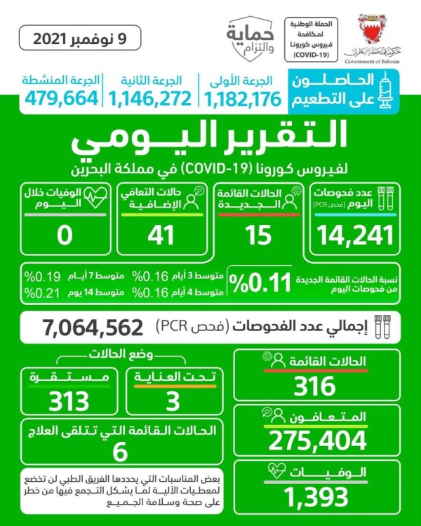 البحرين تسجل أدنى إصابات يومية بـ«كورونا» منذ مارس 2020