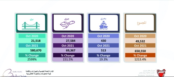 118% الارتفاع بالليالي السياحية في البحرين خلال أكتوبر