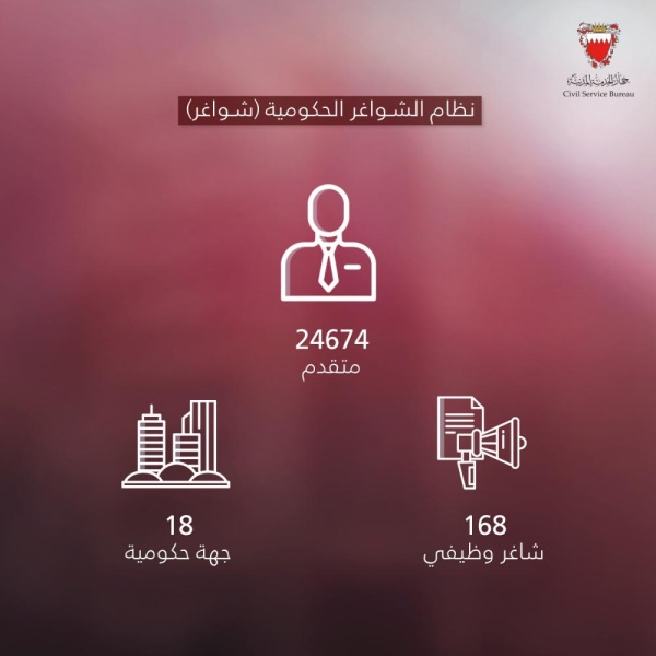 الخدمة المدنية: نظام الشواغر الحكومية سجل أكثر من 24 ألف طلب لـ168 شاغر للتوظيف الداخلي لدى 18 جهة حكومية