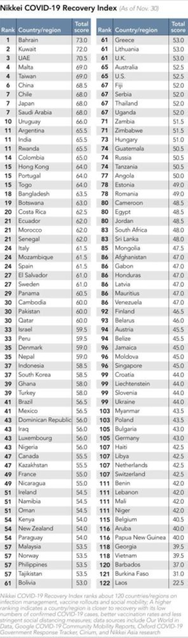البحرين الأولى عالمياً في التعافي من كورونا حسب مؤشر "نيكاي"