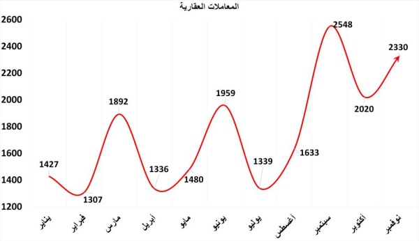 خبراء: إستراتيجة التطوير بدأت تؤتي ثمارها
"التسجيل العقاري" يكسر حاجز 20 ألف معاملة