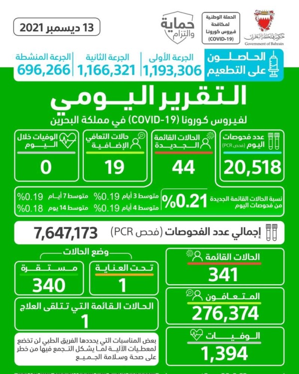 ارتفاع طفيف بإصابات "كورونا" في البحرين.. ولا وفيات