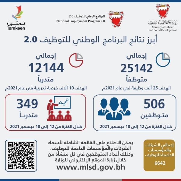 توظيف 506 وتدريب 349 خلال إسبوع ضمن البرنامج الوطني للتوظيف