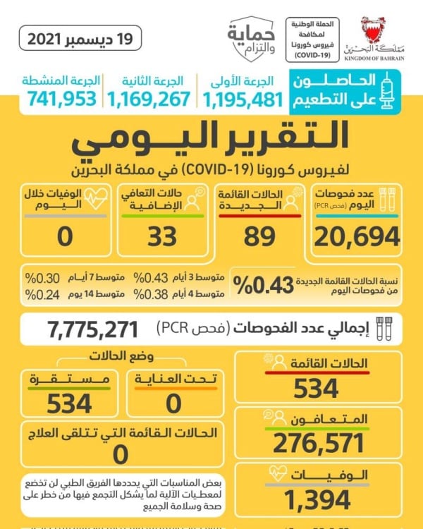 البحرين تسجل 89 إصابة جديدة بكورونا وتعافي 33