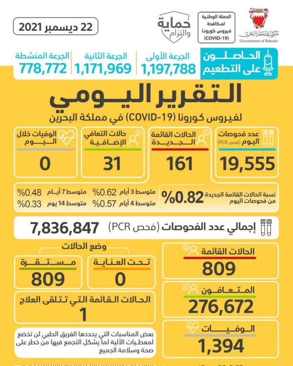 161 حالة.. ارتفاع كبير في إصابات «كورونا» في البحرين.. ولا وفيات