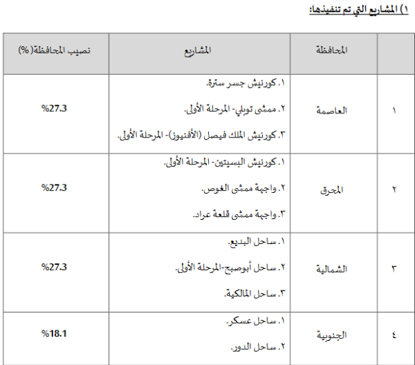 خلف: 17 ساحلاً وشاطئاً مخصصة للعامة.. التعاقد مع شركة استشارية لتحديث المخطط الهيكلي وإنشاء جزر جديدة