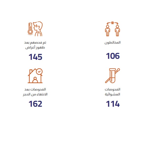 آلية تتبع المخالطين: 162 إصابة الأسبوع الماضي تم اكتشافها من خلال الفحص بعد انتهاء الحجر