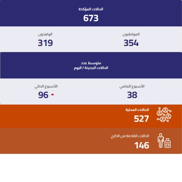 آلية تتبع المخالطين: 162 إصابة الأسبوع الماضي تم اكتشافها من خلال الفحص بعد انتهاء الحجر