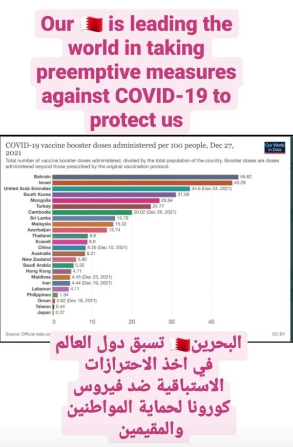 إحصائية دولية.. البحرين الأولى عالمياً في "الجرعات المنشطة"