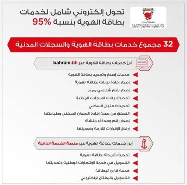 الحكومة الالكترونية: 95% نسبة التحول الإلكتروني لخدمات بطاقة الهوية