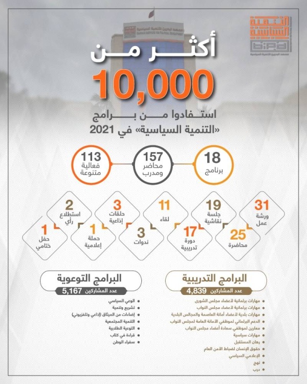 "التنمية السياسية": 113 فعالية استفاد منها 10 آلاف فرد خلال 2021