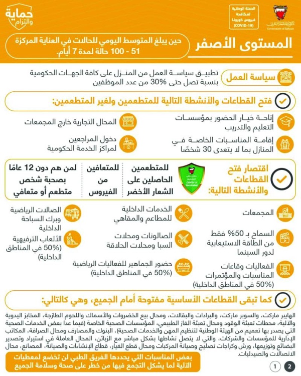 في إحصاء لـ «الوطن» خلال أسبوعين4267 إصابة بـ «كورونا» منذ تطبيق «الأصفر»