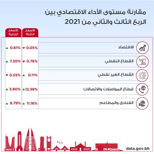 الاقتصاد البحريني يسجل نموا يبلغ %2.09 بالأسعار الحقيقة و10.19% بالأسعار الجارية مقارنة بالربع المماثل من 2020