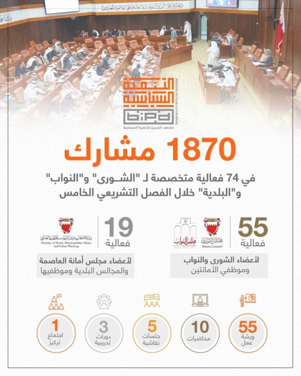 "التنمية السياسية": 1870 مشارك في 74 فعالية متخصصة لـ "الشورى" و"النواب" و"البلدية"