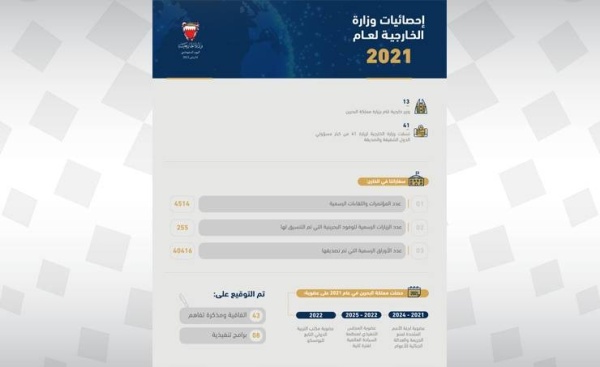 الدبلوماسية البحرينية في العام 2021 دبلوماسية سلام وتفاعل وتواصل