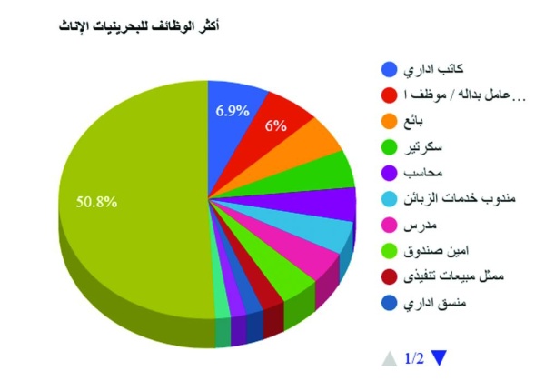 "التأمينات": "المقاولات" أكبر القطاعات توظيفاً للمواطنين بـ 19.2%