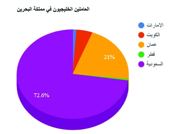 60.2% نسبة البحرينيين العاملين بالسعودية في الربع الأخير 2021