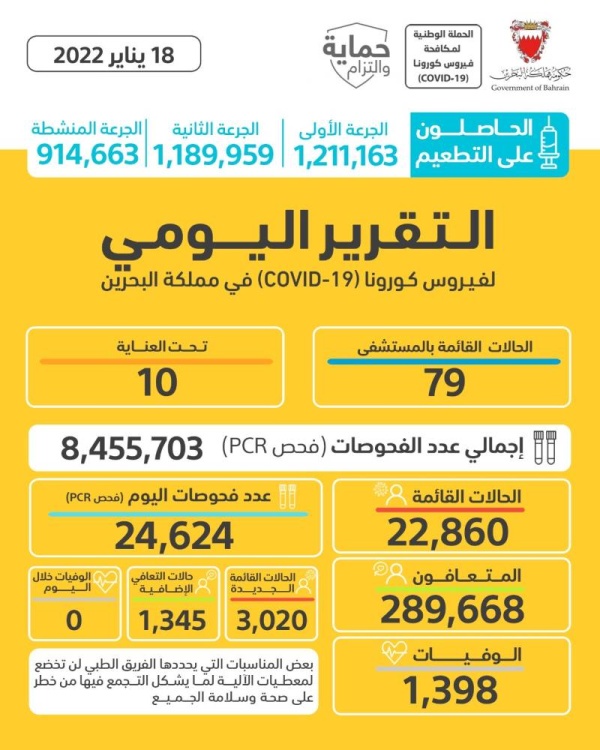 البحرين تسجل ثاني اعلى نسبة اصابات منذ بداية كورونا بواقع 3020 إصابة جديدة