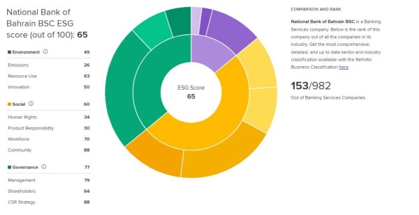 "البحرين الوطني" الأول بالمملكة والثاني عربيًا في تصنيف "ريفينيتيف" للحوكمة البيئية والاجتماعية