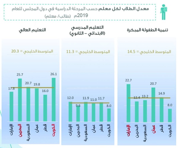 البحرين الثانية خليجياً في نسبة الطلبة لكل معلم بـ«المدارس».. والخامسة في الجامعات