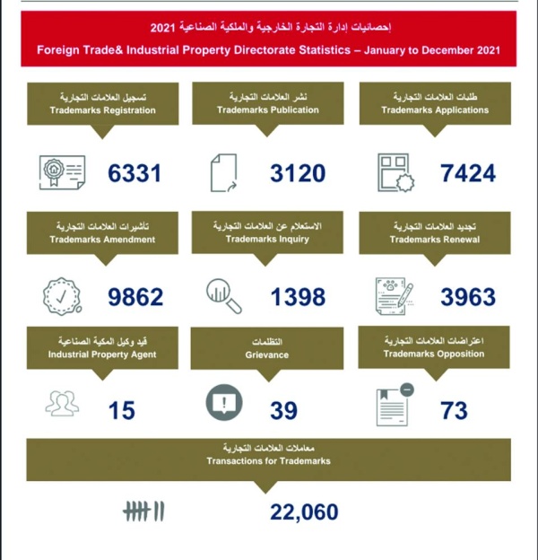 6331 ألف علامة تجارية مسجلة حتى ديسمبر 2021