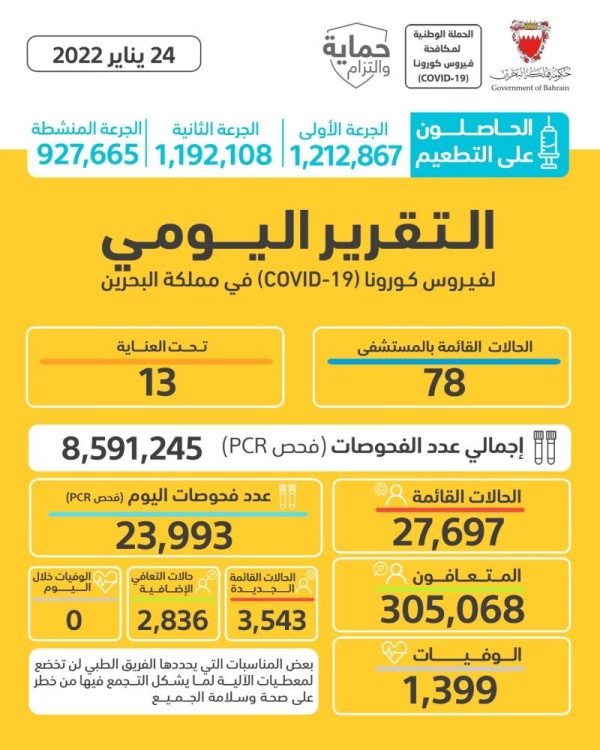 البحرين تسجل 3543 إصابة جديدة .. وأكثر من 300 ألف متعافي