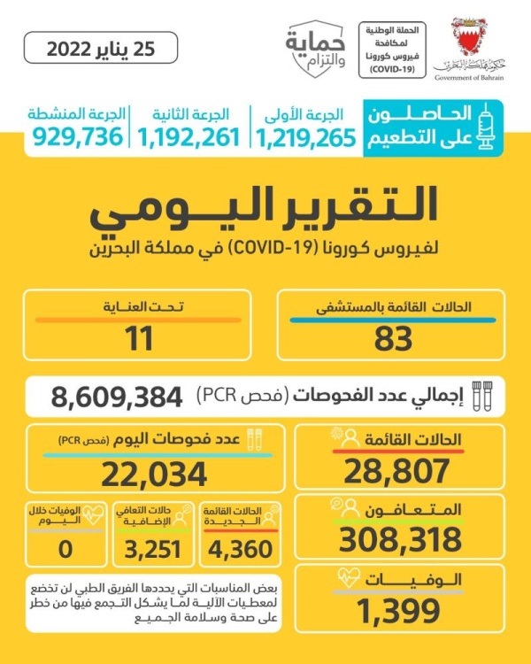 البحرين تسجل رقم قياسي جديد لإصابات كورونا بواقع 4360 إصابة جديدة