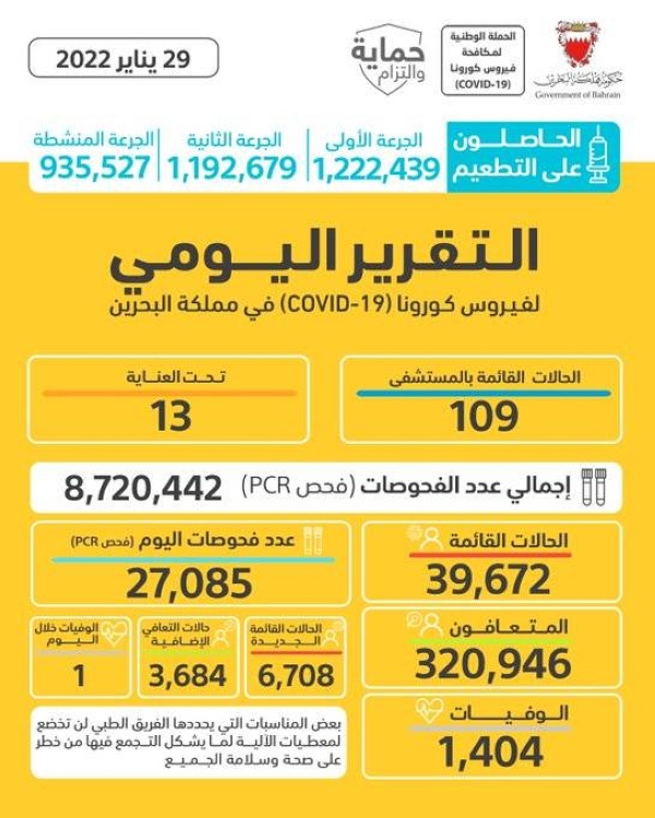 البحرين تسجل 6708 إصابة جديدة وحالة وفاة واحدة وتعافي 3684 حالة