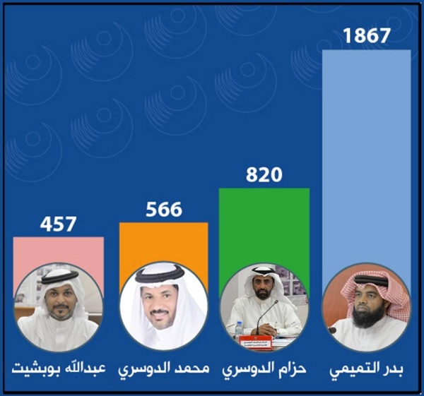 البلدي بدر التميمي يكتسح بـ 1714 صوتاً.. «الوطن» تنشر نتائج استبيان البلديين