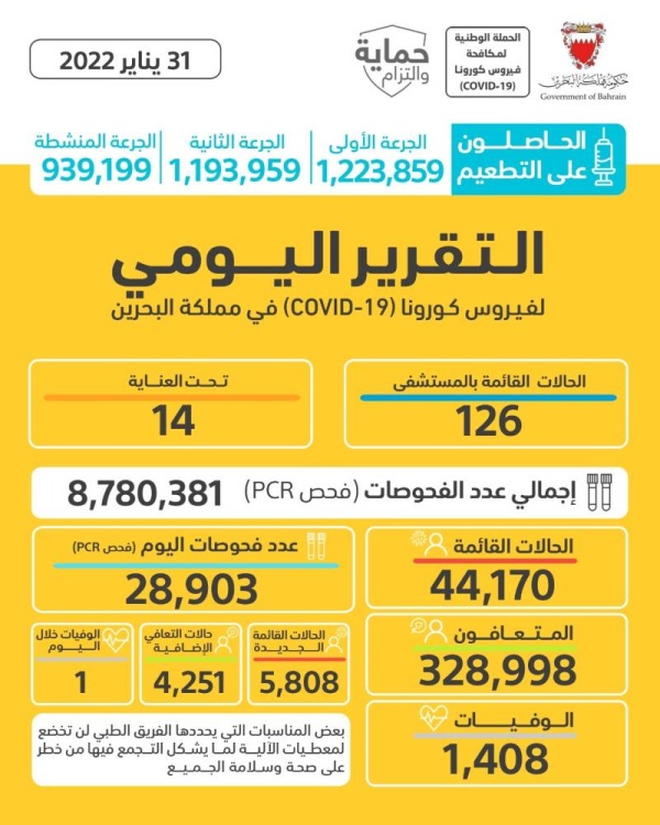 انخفاض طفيف في إصابات كورونا الجديدة في البحرين.. وحالة وفاة