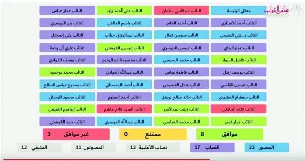 النواب يوقف استقطاع الـ 1% لبدل التعطل