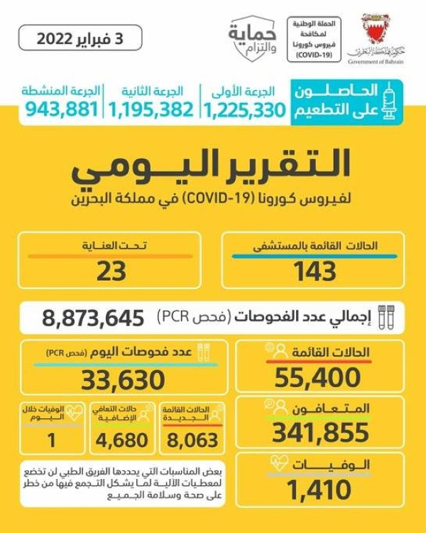 8063 إصابة جديدة بفيروس كورونا في البحرين