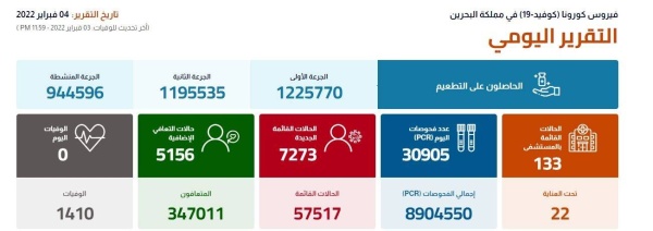 انخفاض طفيف في إصابات "كورونا" اليومية.. ولا وفيات